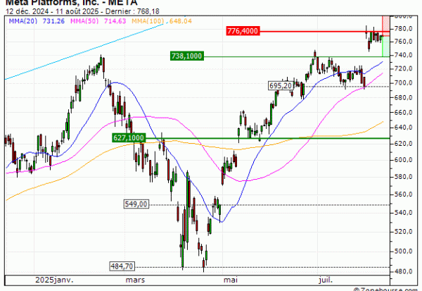 Meta Platforms, Inc. : Sous une résistance majeure (HB31V)