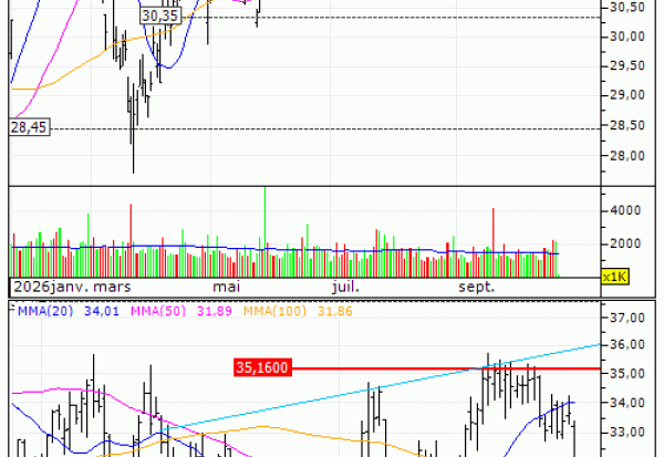 Michelin (CGDE) : Vente du turbo PUT Société Générale 8R73S (+13.63%) (8R73S)