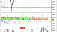 Michelin (CGDE) : Vente du turbo PUT Société Générale 8R73S (+13.63%) (8R73S)
