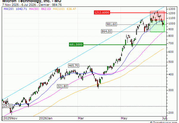 Micron Technology, Inc. : Sortie du warrant PUT SA69V (+11.51%) (SA69V)