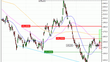 Oracle Corporation : Les cours devraient se reprendre (AA42V)