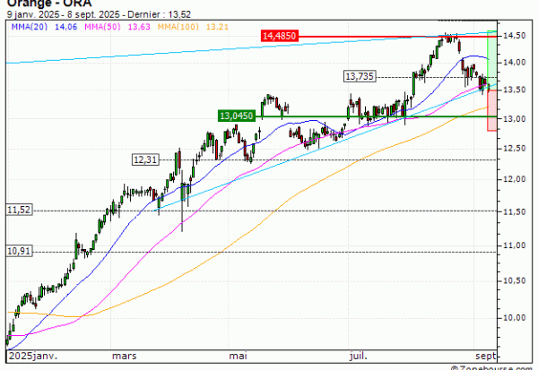 Orange : En état de survente (GZ75V)