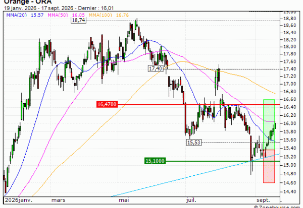 Orange : Sortie du warrant CALL CY82V (+30.08%) (CY82V)