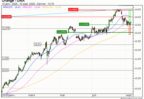 Orange : Vente du warrant CALL Vontobel GZ75V (+17.64%) (GZ75V)