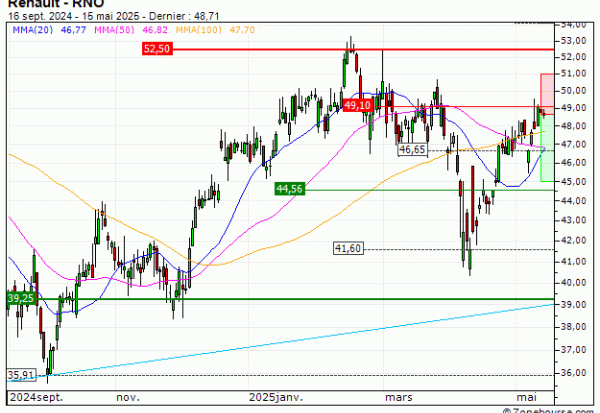 Renault : Achat du warrant PUT PT02V (PT02V)