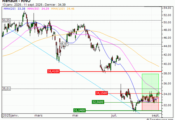 Renault : Prises de bénéfices sur le turbo CALL Vontobel LD83V (+12.06%) (LD83V)