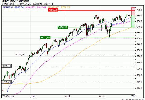 S&P 500 : Correction technique attendue (SQ07V)