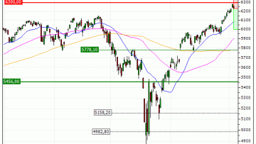 S&P 500 : Le S&P500 devrait amorcer un mouvement de consolidation (HI98V)