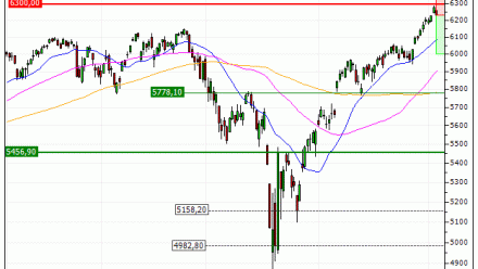 S&P 500 : Le S&P500 devrait amorcer un mouvement de consolidation (HI98V)