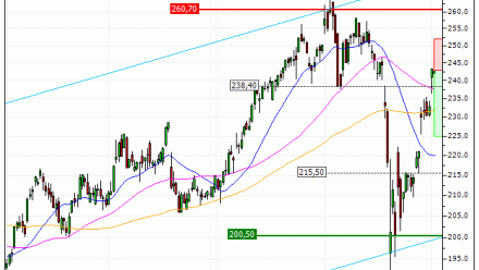 Safran : Achat du turbo PUT Vontobel XP37V (XP37V)