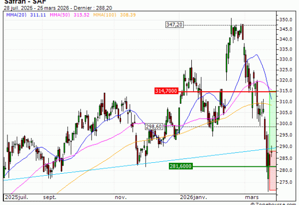 Safran : Un repli excessif à exploiter (GE89V)