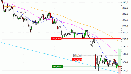 SAP SE : De retour sur un niveau important (DB83V)