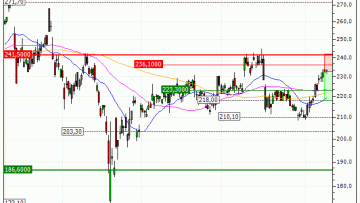 Schneider Electric SE : Correction technique attendue (IS40V)