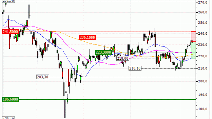 Schneider Electric SE : Correction technique attendue (IS40V)