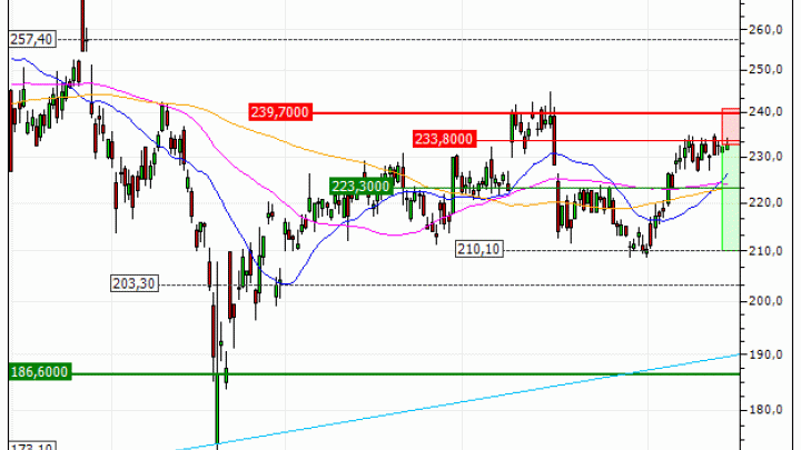 Schneider Electric SE : Correction technique attendue (IS40V)