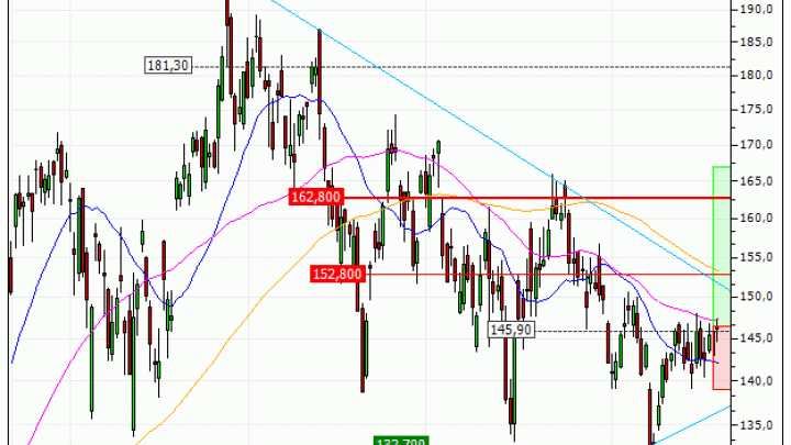 Siemens Energy AG : Rebond technique en formation (TV34V)