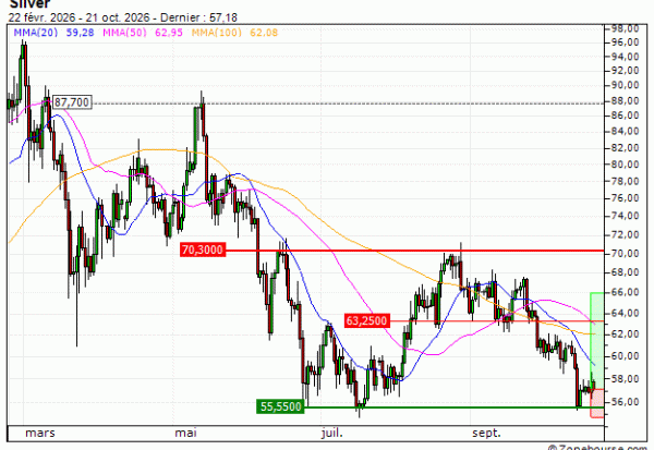 Silver : Un support moyen terme à exploiter (VV20V)