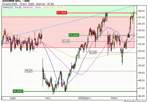 Société BIC : Vente du turbo CALL Société Générale 97J3S (+2.86%) (97J3S)