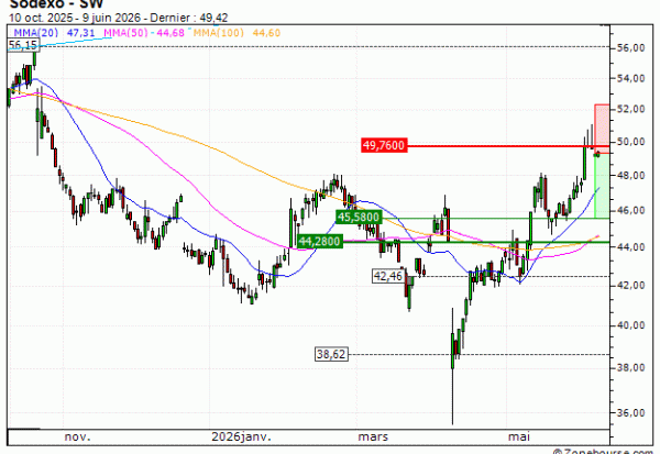 Sodexo : Correction technique anticipée (A47TS)