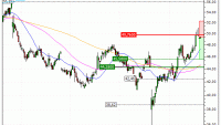 Sodexo : Correction technique anticipée (A47TS)