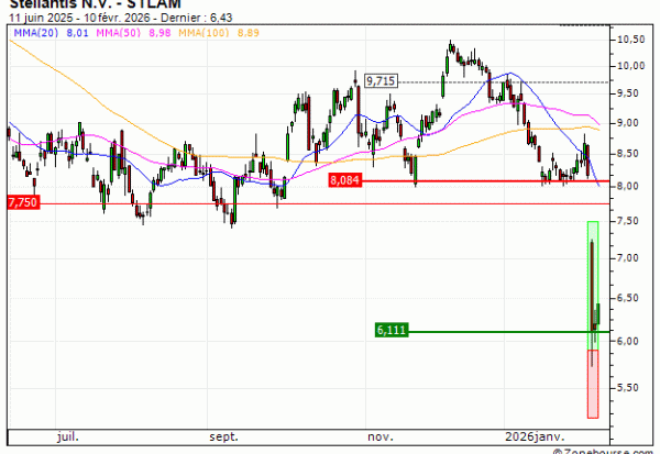 Stellantis N.V. : Prises de bénéfices sur le warrant CALL Vontobel CA32V (+37.5%) (CA32V)