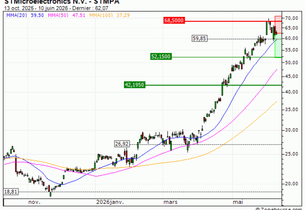 STMicroelectronics N.V. : Sous une résistance majeure (RS84V)