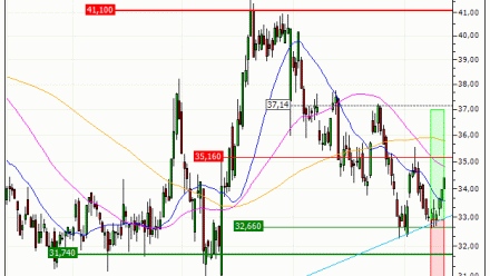 Technip Energies N.V. : Prises de bénéfices sur le turbo CALL 557ES (+18.91%) (557ES)
