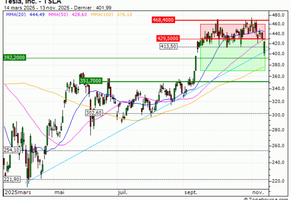 Tesla, Inc. : Vente du warrant PUT Vontobel RG44V (+18.25%) (RG44V)