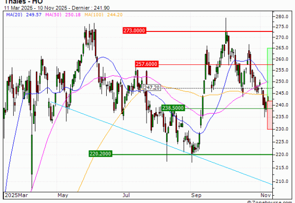Thales : Une reprise à anticiper (OW39V)