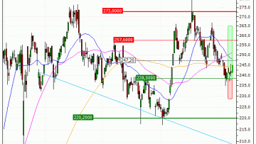 Thales : Vente du turbo CALL Vontobel OW39V (+18.07%) (OW39V)