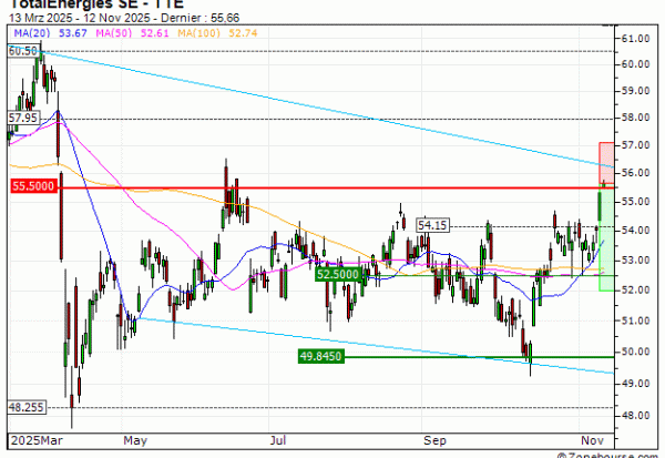 TotalEnergies SE : Correction technique anticipée (JH08V)