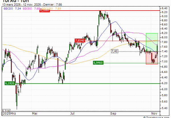 TUI AG : Prises de bénéfices sur le turbo CALL Société Générale 3378S (+22.97%) (3378S)