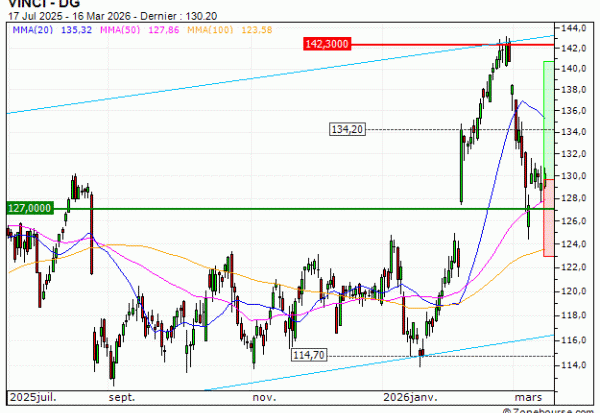 VINCI : Une zone support en renfort (PO76V)