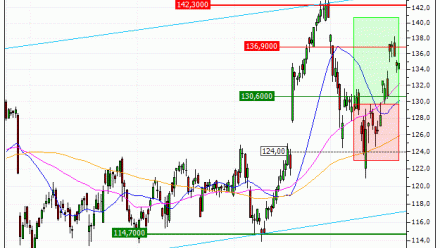 VINCI : Vente du turbo CALL Vontobel PO76V (+13.89%) (PO76V)