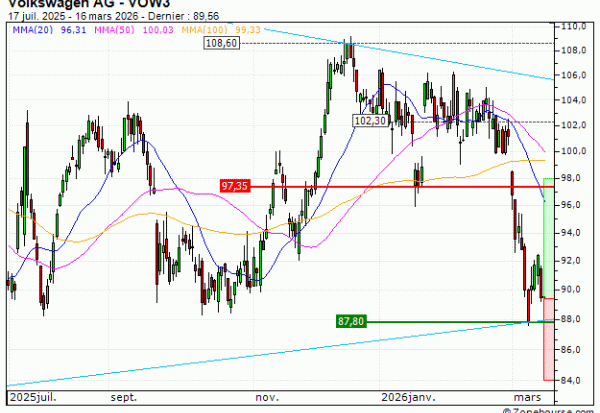 Volkswagen AG : Achat du turbo CALL Société Générale 2A24S (2A24S)
