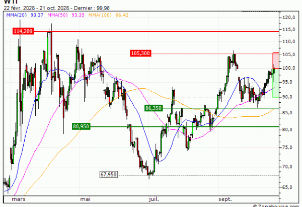 WTI : Correction technique anticipée (DE52V)