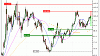 WTI : Correction technique anticipée (DE52V)