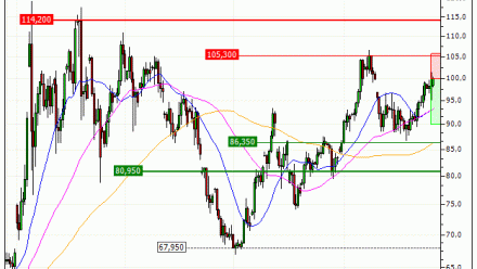 WTI : Correction technique anticipée (DE52V)